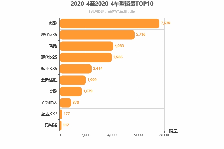 2020年4月韩系SUV销量排行榜
