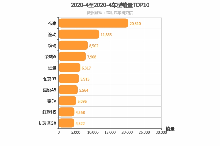 2020年4月自主轿车销量排行榜