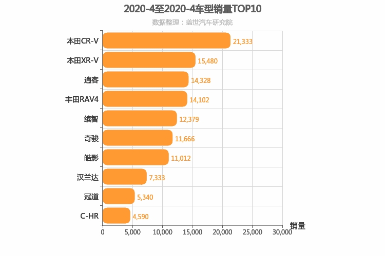 2020年4月日系SUV销量排行榜