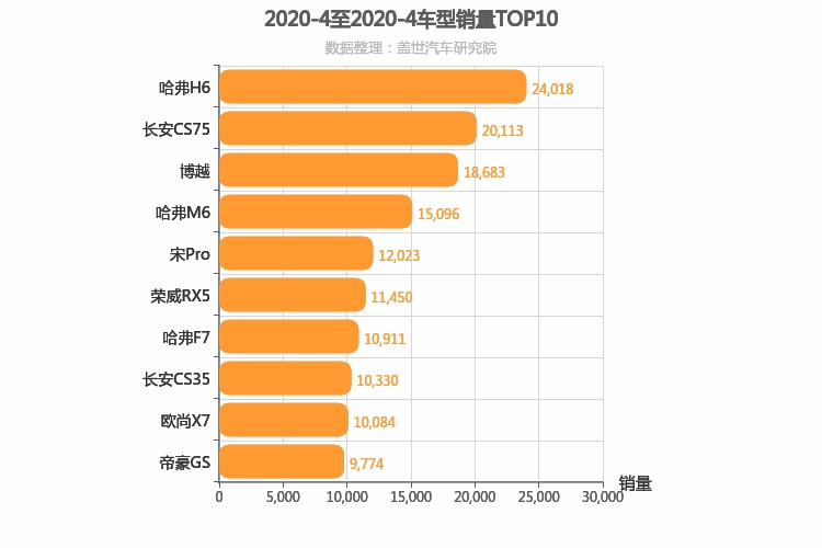 2020年4月自主SUV销量排行榜