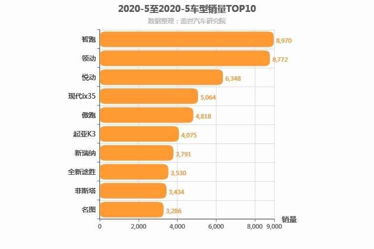 2020年5月韩系车型销量排行榜