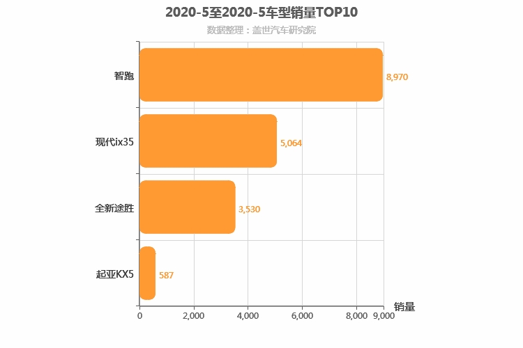 2020年5月韩系紧凑型SUV销量排行榜