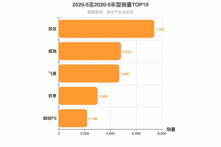 2020年5月日系A0级轿车销量排行榜