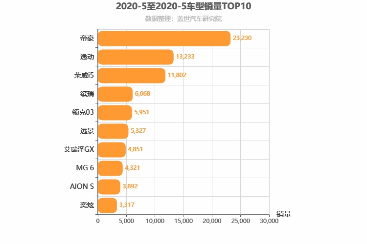 2020年5月自主A级轿车销量排行榜