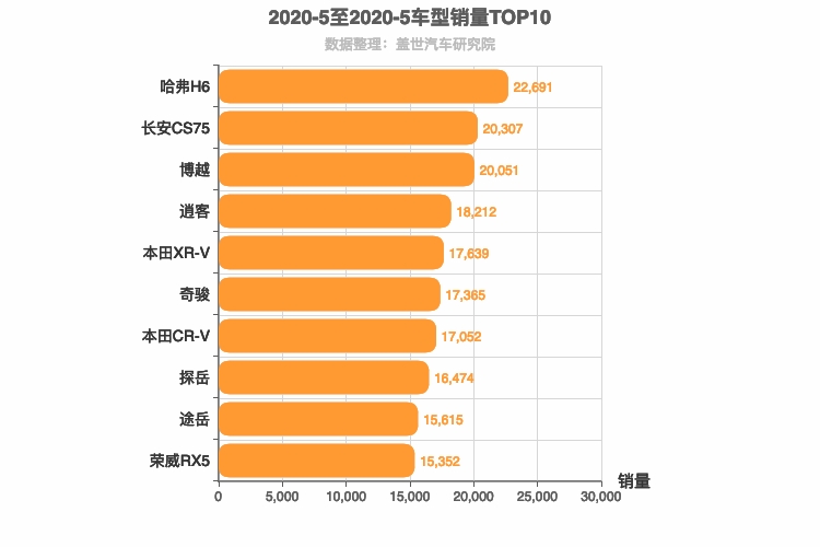 2020年5月SUV销量排行榜