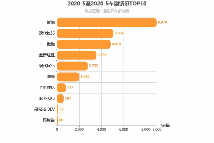 2020年5月韩系SUV销量排行榜