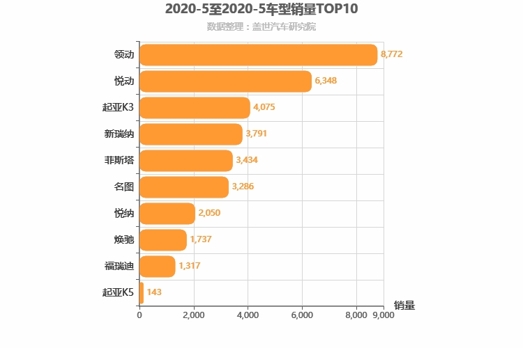 2020年5月韩系轿车销量排行榜