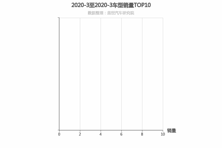 2020年3月跑车轿车销量排行榜