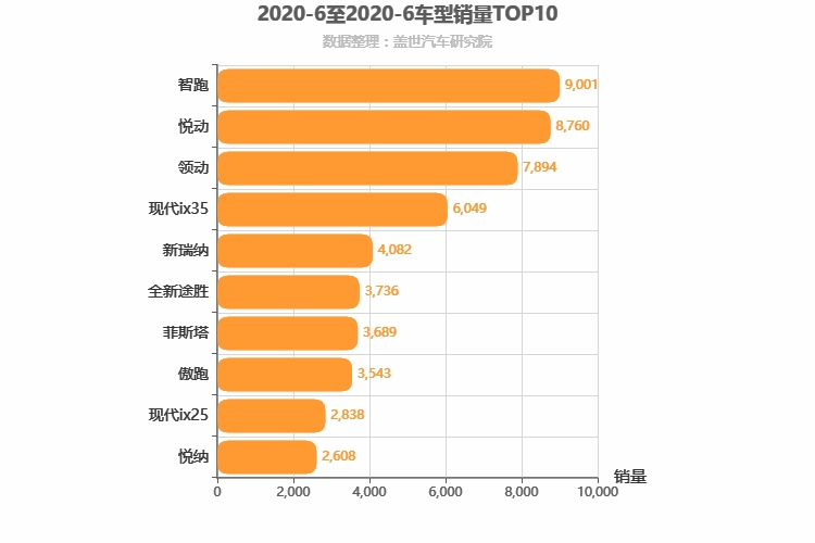 2020年6月韩系车型销量排行榜