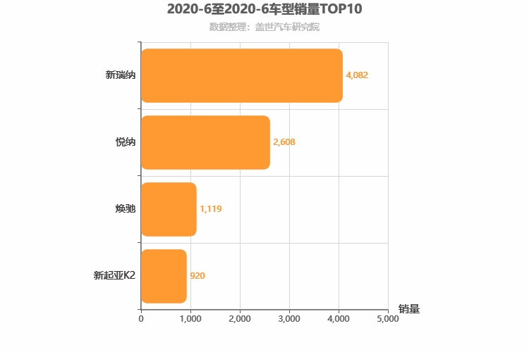 2020年6月韩系A0级轿车销量排行榜