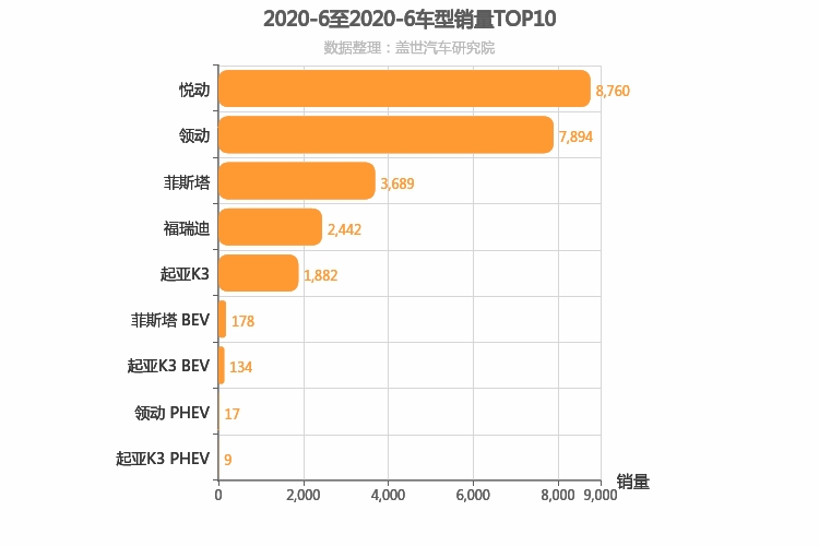 2020年6月韩系A级轿车销量排行榜