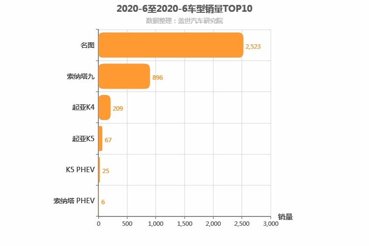 2020年6月韩系B级轿车销量排行榜