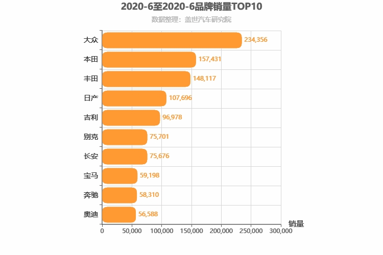 2020年6月所有汽车品牌销量排行榜