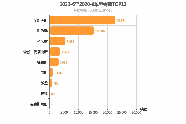 2020年6月美系A级轿车销量排行榜