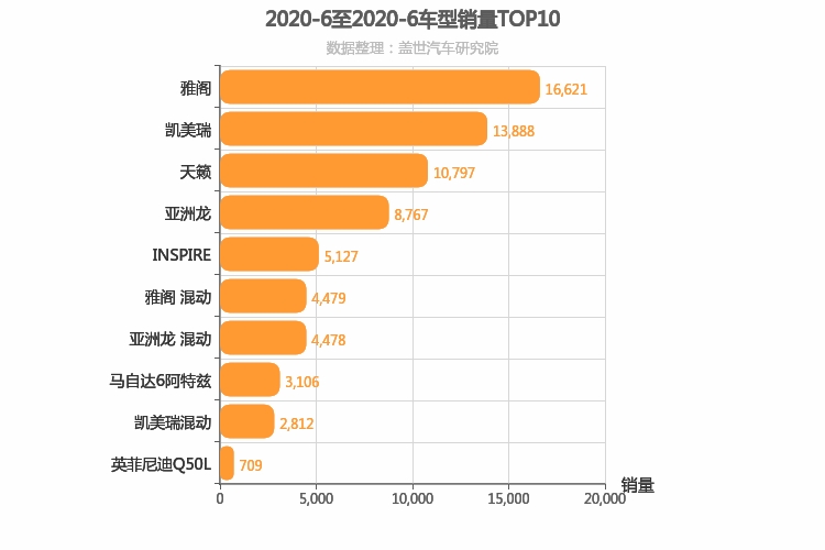 2020年6月日系B级轿车销量排行榜