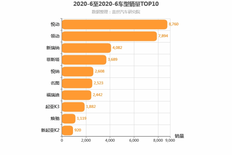 2020年6月韩系轿车销量排行榜