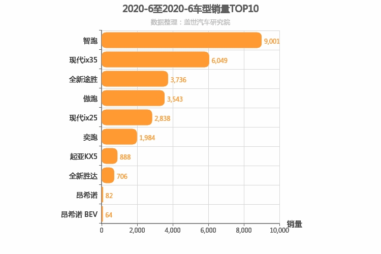 2020年6月韩系SUV销量排行榜