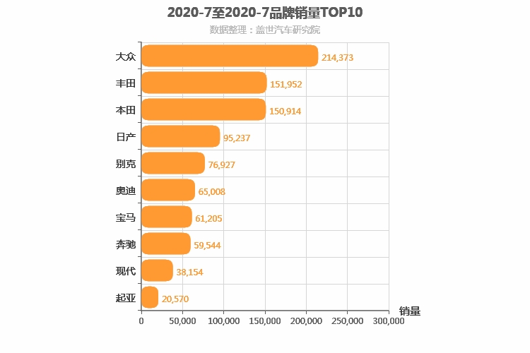 2020年7月合资汽车品牌销量排行榜