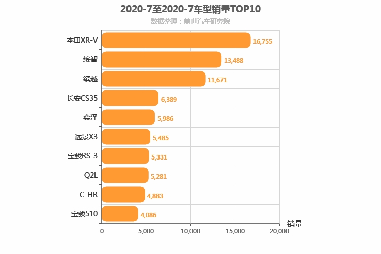 2020年7月小型SUV销量排行榜