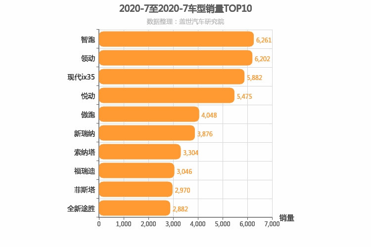 2020年7月韩系车型销量排行榜