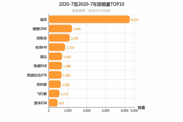 2020年7月中大型SUV销量排行榜