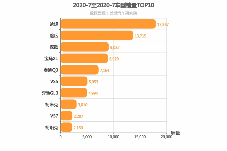 2020年7月德系紧凑型SUV销量排行榜