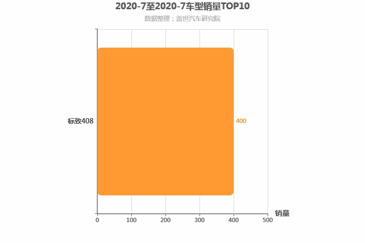 2020年7月法系A级轿车销量排行榜