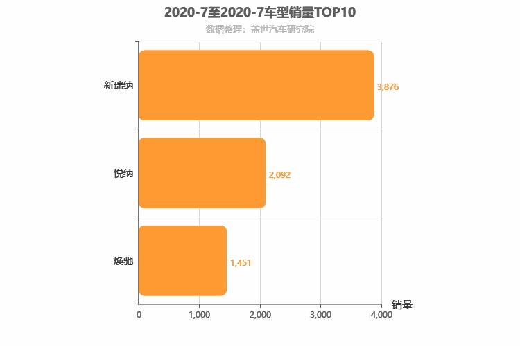 2020年7月韩系A0级轿车销量排行榜
