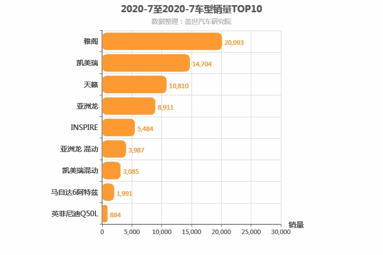 2020年7月日系B级轿车销量排行榜