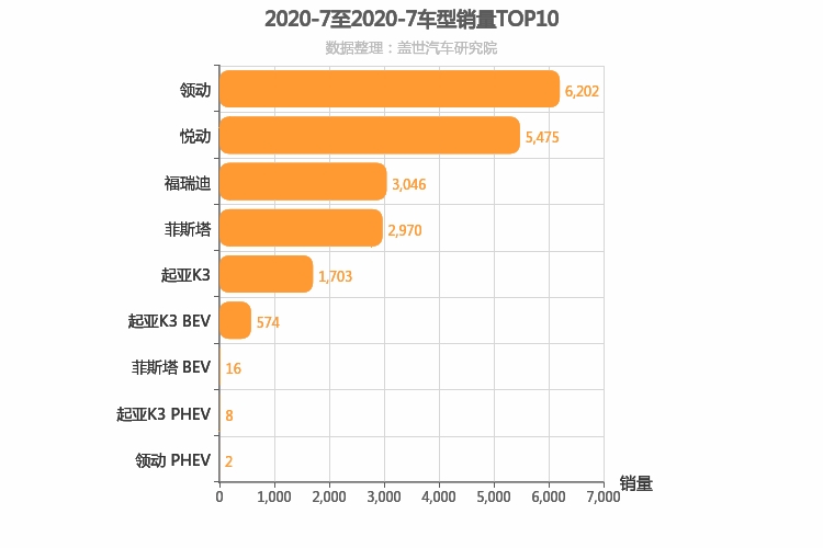 2020年7月韩系A级轿车销量排行榜