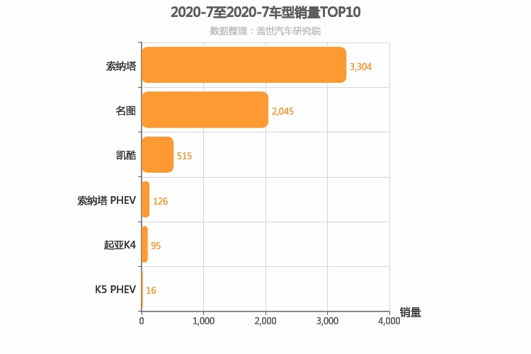 2020年7月韩系B级轿车销量排行榜