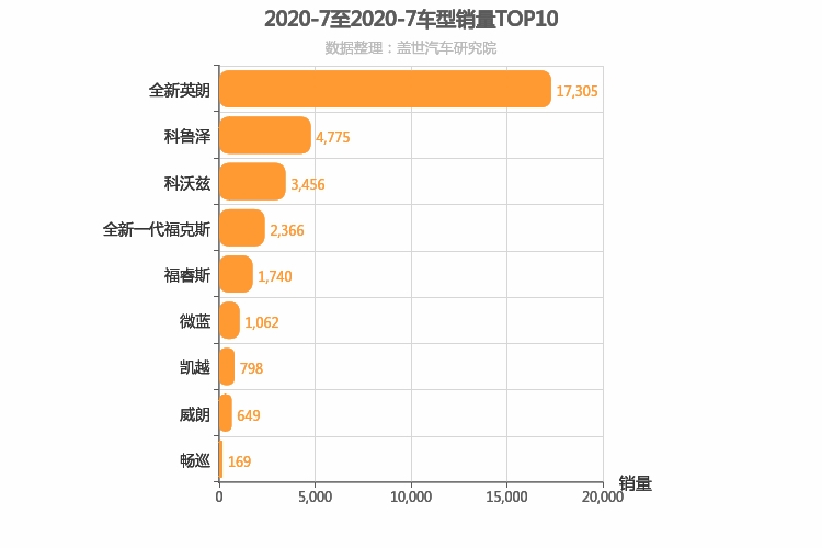 2020年7月美系A级轿车销量排行榜