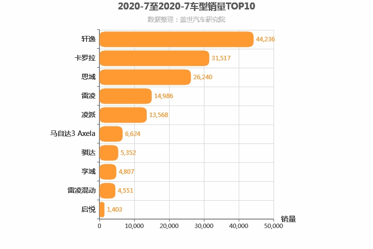 2020年7月日系A级轿车销量排行榜