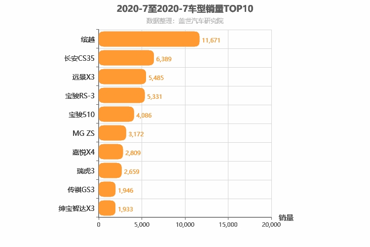 2020年7月自主小型SUV销量排行榜