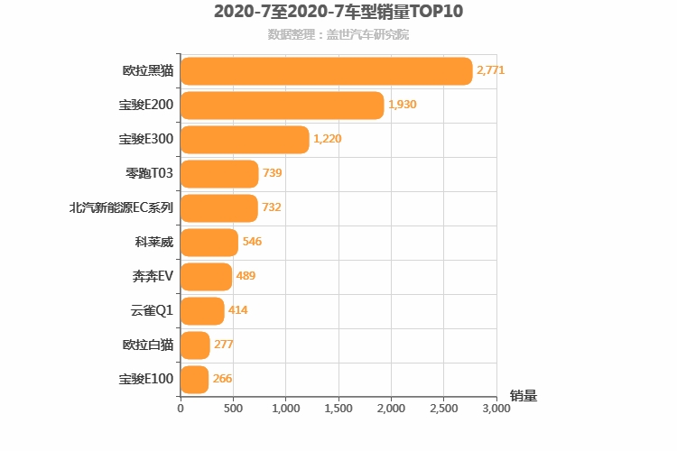 2020年7月自主A00级轿车销量排行榜