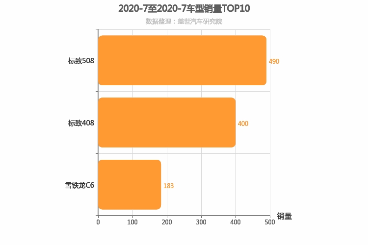 2020年7月法系轿车销量排行榜