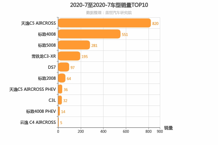 2020年7月法系SUV销量排行榜