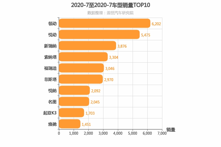 2020年7月韩系轿车销量排行榜
