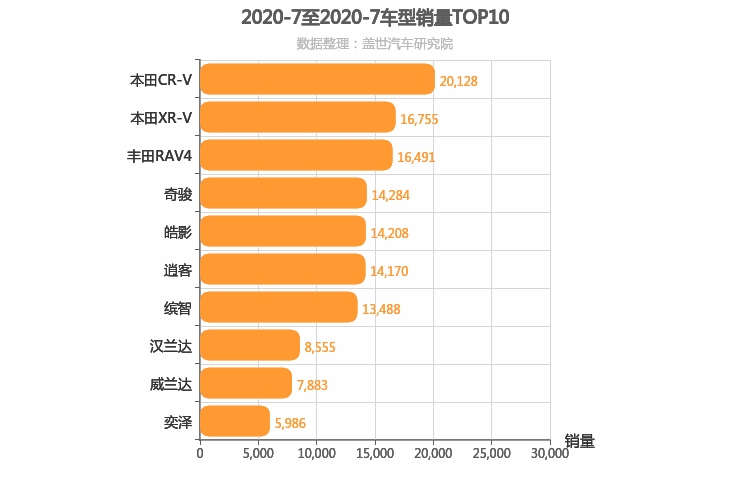 2020年7月日系SUV销量排行榜