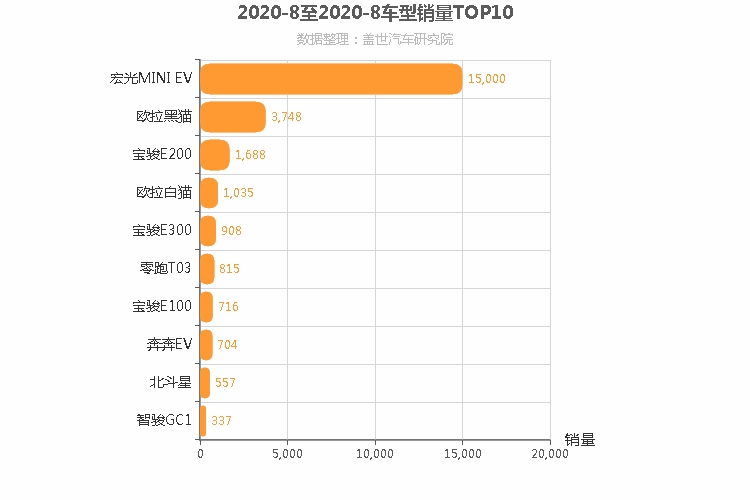 2020年8月A00级轿车销量排行榜