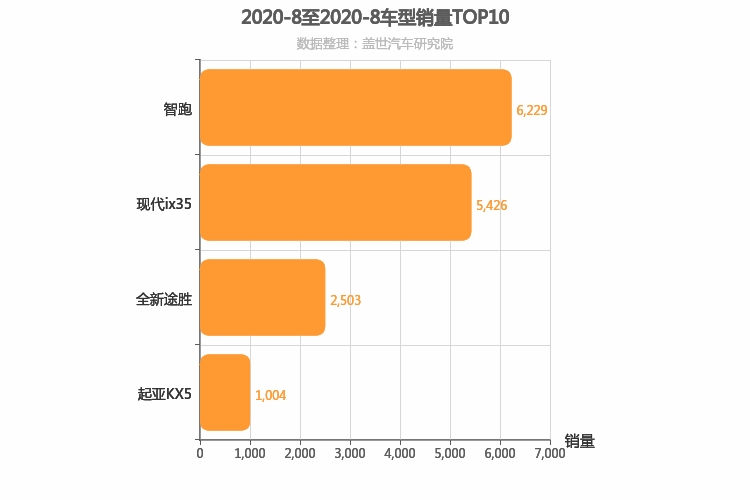 2020年8月韩系紧凑型SUV销量排行榜