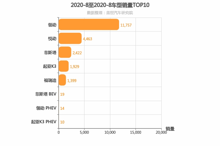 2020年8月韩系A级轿车销量排行榜