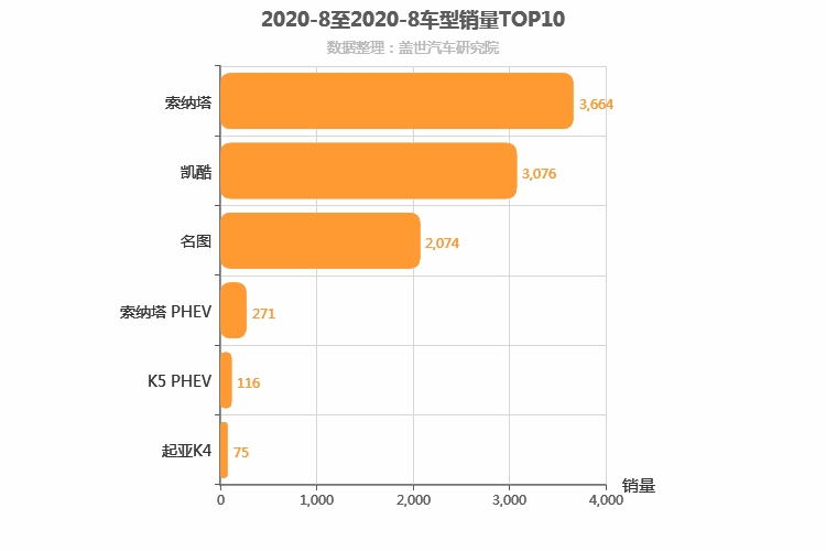2020年8月韩系B级轿车销量排行榜