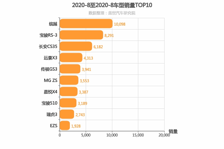 2020年8月自主小型SUV销量排行榜