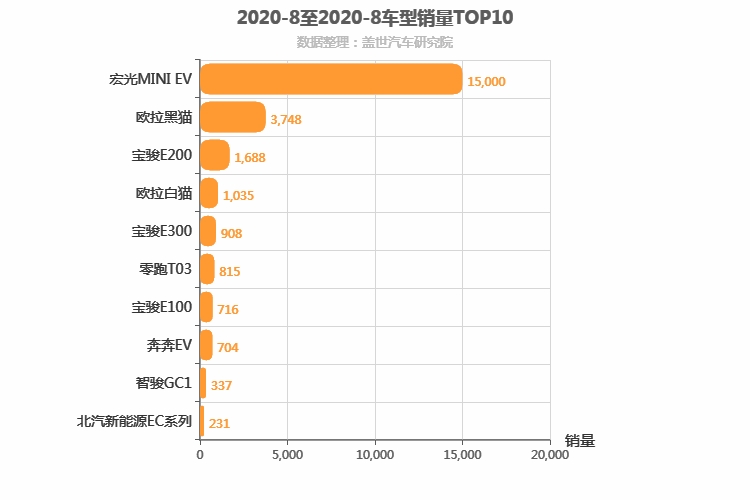 2020年8月自主A00级轿车销量排行榜