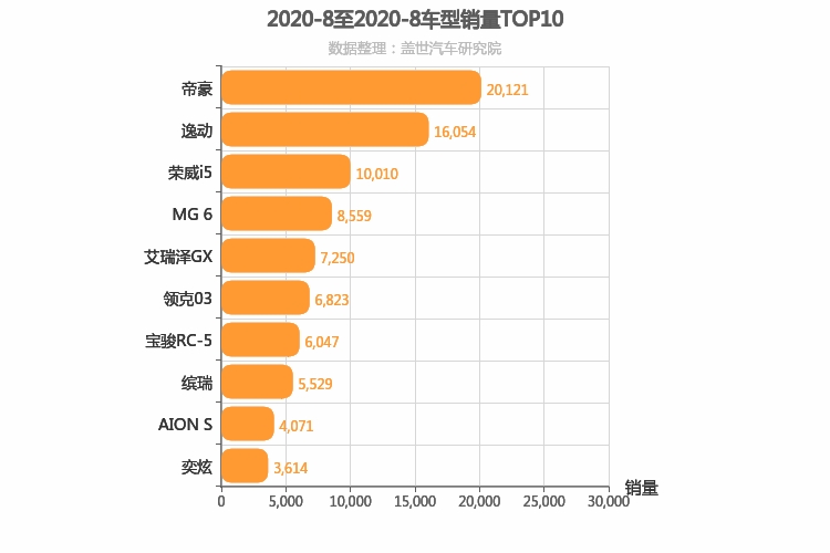 2020年8月自主A级轿车销量排行榜