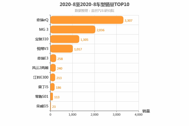 2020年8月自主A0级轿车销量排行榜