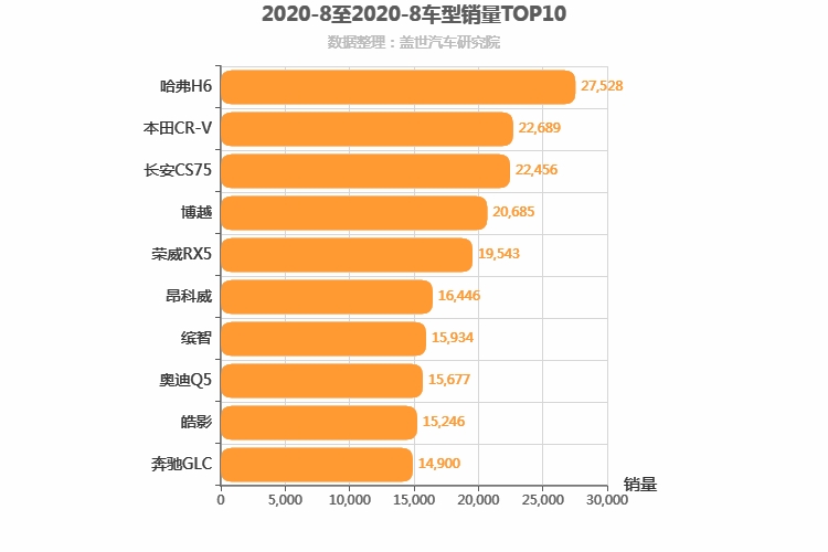 2020年8月SUV销量排行榜