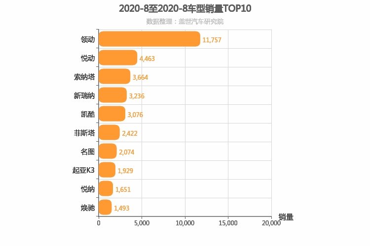 2020年8月韩系轿车销量排行榜