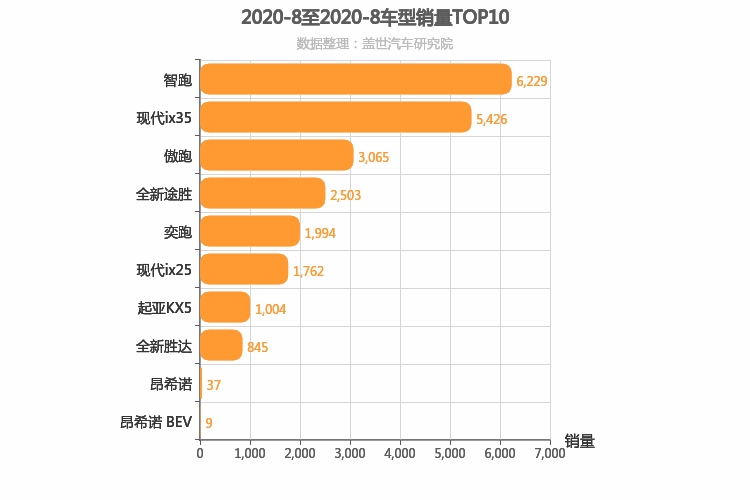 2020年8月韩系SUV销量排行榜